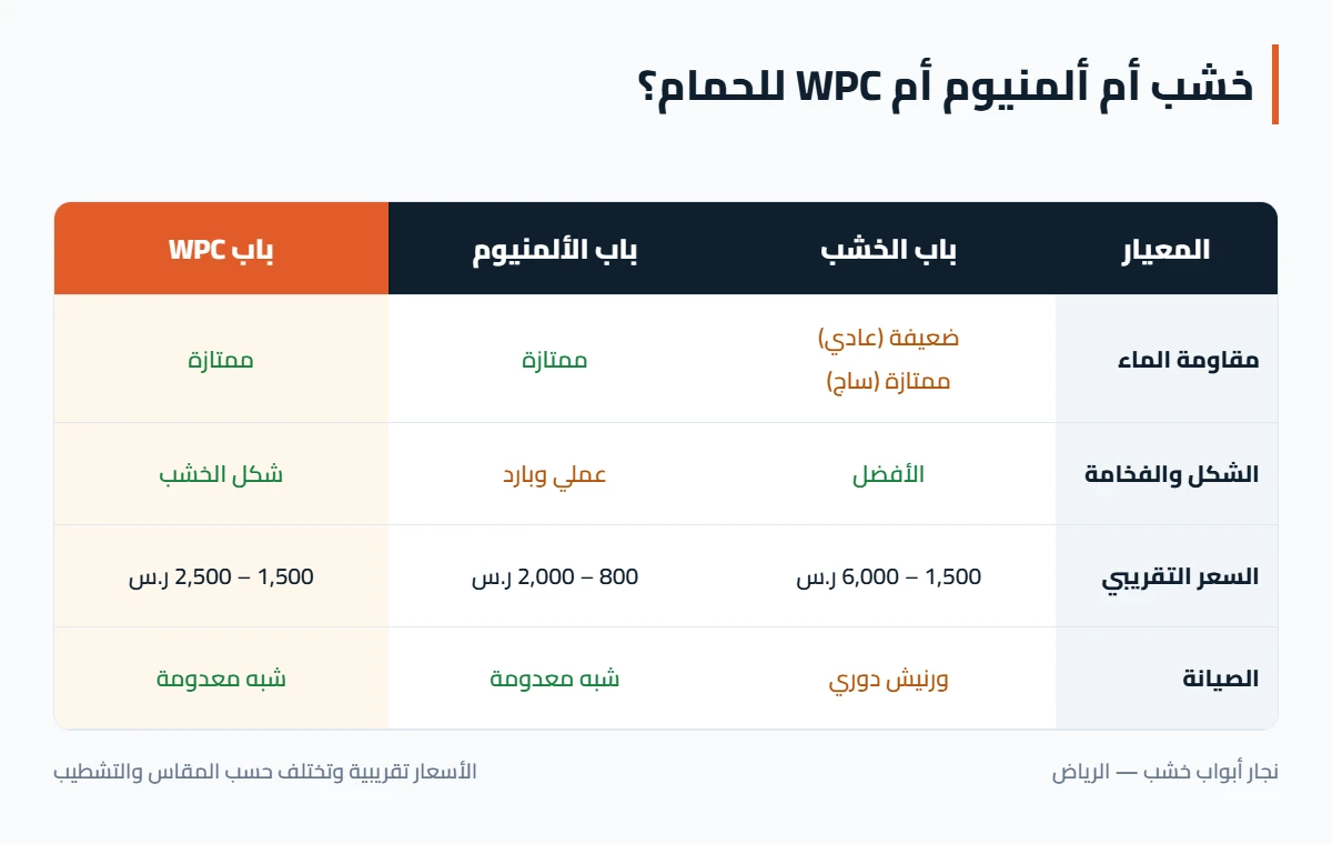 جدول مقارنة باب الخشب أم الألمنيوم أم WPC للحمام من حيث مقاومة الماء والسعر والصيانة